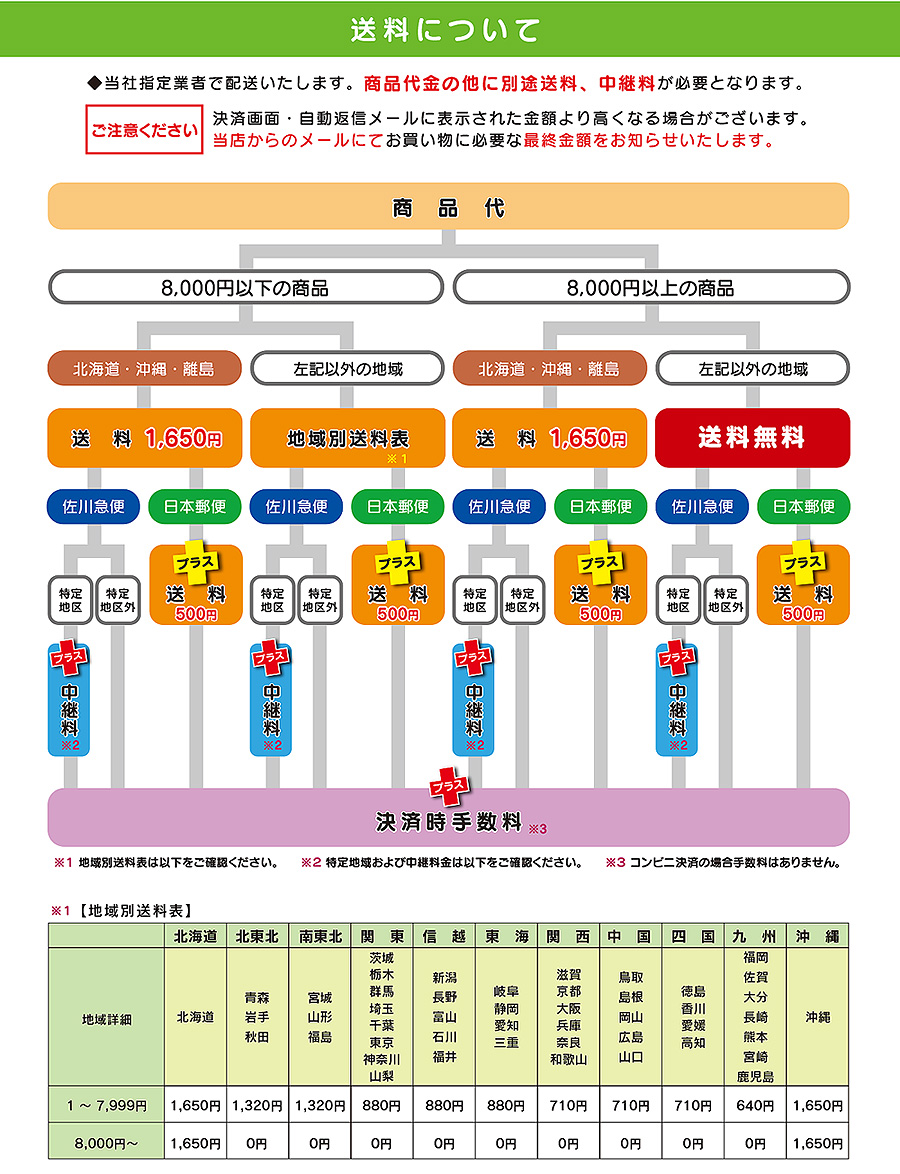 送料について